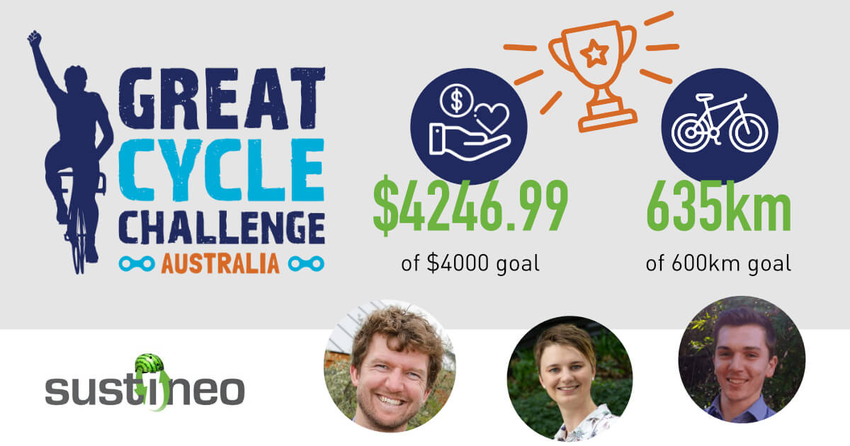 Great Cycle Challenge success: $4246.99 raised of $4000 goal and 635km ridden of 600km goal.