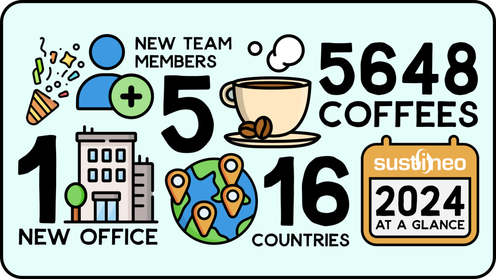 Infographic of Sustineo's 20204 at a glance, with these stats: 1 new office, 5 new team members, 16 countries, 5648 coffees