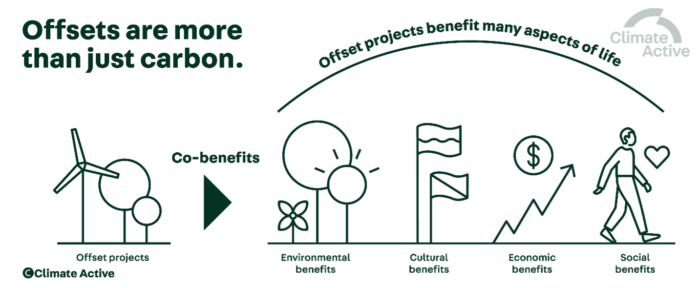 Source: Climateactive.org.au