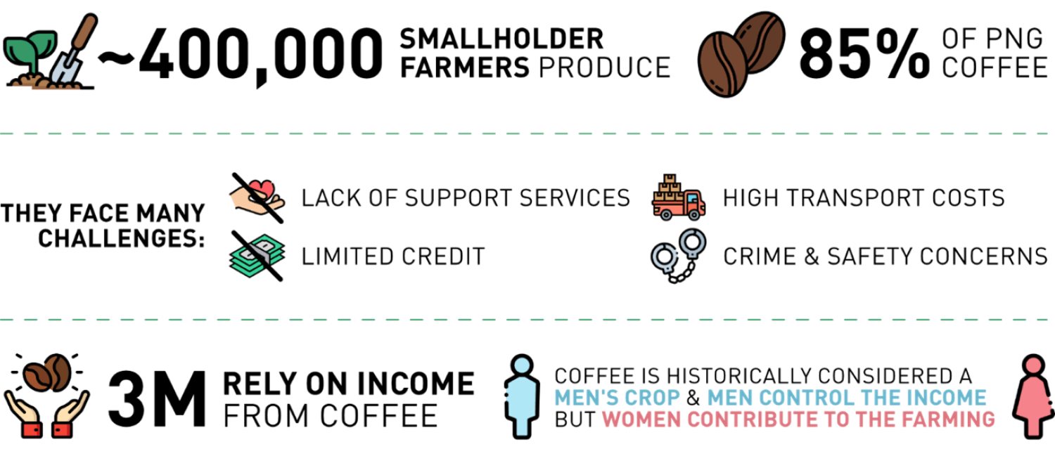 Source: PNG Coffee industry statistics/Sustineo