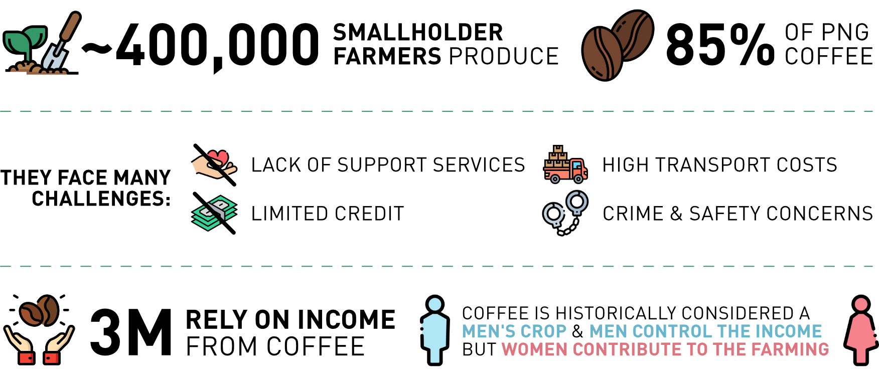 PNG coffee industry statistics