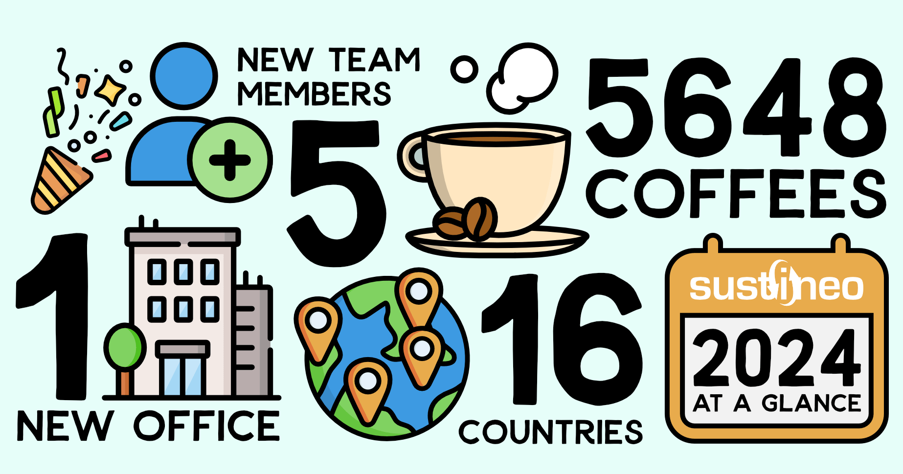 Infographic of Sustineo's 20204 at a glance, with these stats: 1 new office, 5 new team members, 16 countries, 5648 coffees