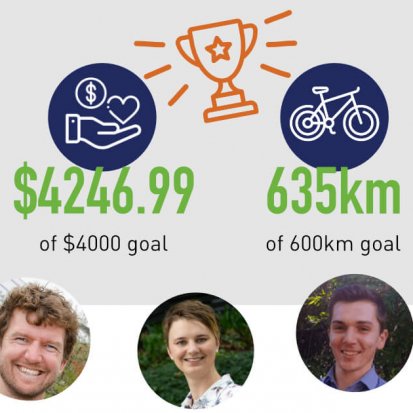 "Great Cycle Challenge Australia - $4246.99 of $4000 goal - 635km of 600km goal"